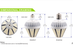 40 Watt LED Corn Light Bulb 5000K 4800 Lumens